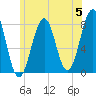 Gosport Harbor tide chart for Wednesday, June 5, 2024
