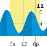 Gosport Harbor tide chart for Thursday, July 11, 2024
