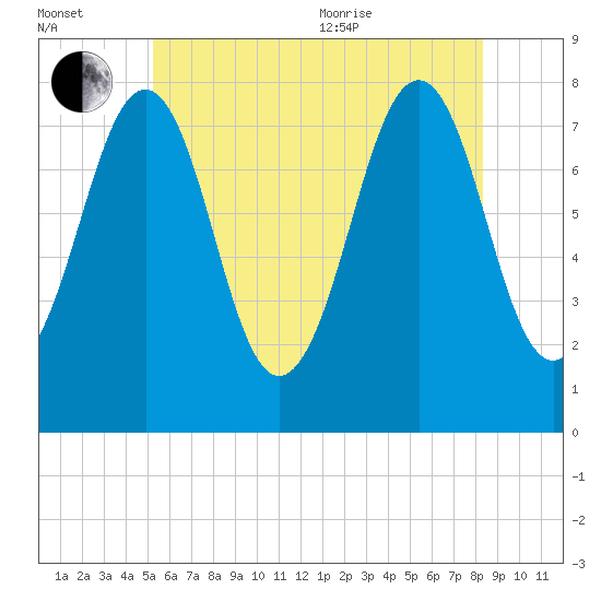 Gosport Harbor tide chart for Saturday, July 13, 2024