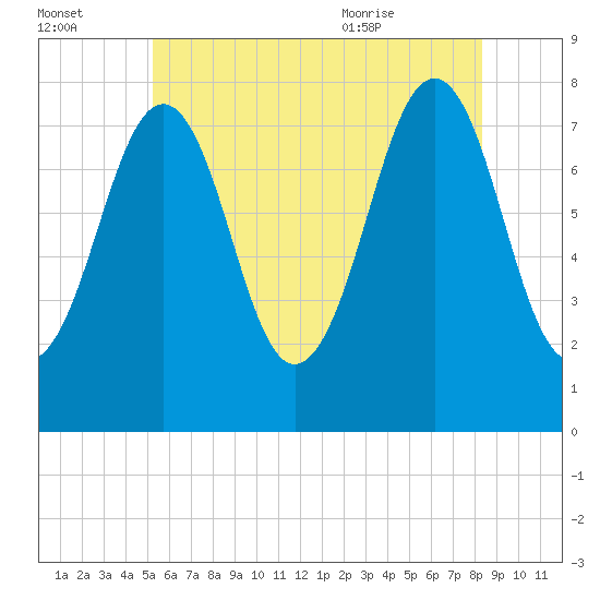 Gosport Harbor tide chart for Sunday, July 14, 2024