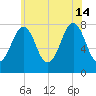 Gosport Harbor tide chart for Sunday, July 14, 2024