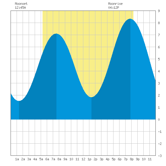 Gosport Harbor tide chart for Tuesday, July 16, 2024