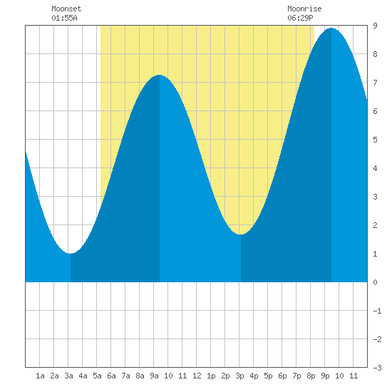 Gosport Harbor tide chart for Thursday, July 18, 2024