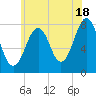 Gosport Harbor tide chart for Thursday, July 18, 2024