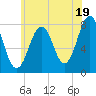 Gosport Harbor tide chart for Friday, July 19, 2024