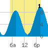 Gosport Harbor tide chart for Monday, July 1, 2024
