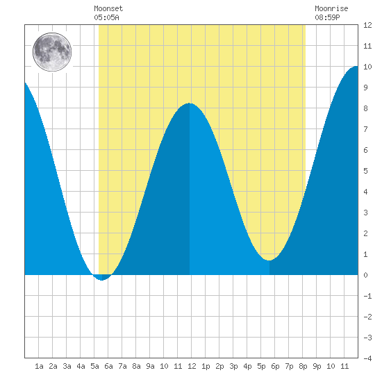 Gosport Harbor tide chart for Sunday, July 21, 2024