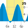 Gosport Harbor tide chart for Thursday, July 25, 2024