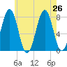 Gosport Harbor tide chart for Friday, July 26, 2024