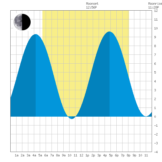 Gosport Harbor tide chart for Saturday, July 27, 2024