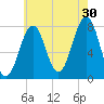 Gosport Harbor tide chart for Tuesday, July 30, 2024