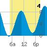 Gosport Harbor tide chart for Thursday, July 4, 2024