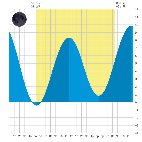 Gosport Harbor tide chart for Friday, July 5, 2024