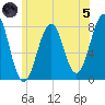 Gosport Harbor tide chart for Friday, July 5, 2024