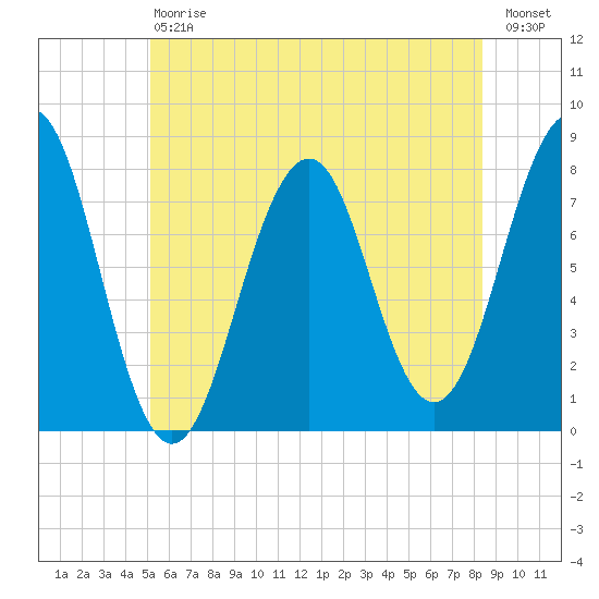 Gosport Harbor tide chart for Saturday, July 6, 2024