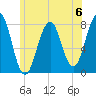 Gosport Harbor tide chart for Saturday, July 6, 2024