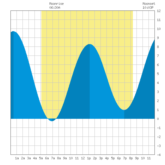 Gosport Harbor tide chart for Sunday, July 7, 2024