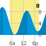 Gosport Harbor tide chart for Monday, July 8, 2024