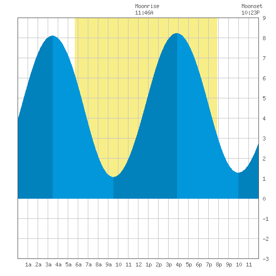Gosport Harbor tide chart for Saturday, August 10, 2024