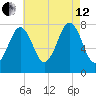Gosport Harbor tide chart for Monday, August 12, 2024