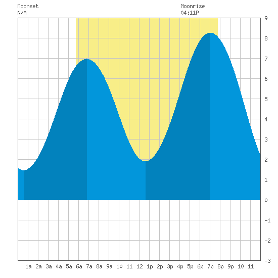 Gosport Harbor tide chart for Wednesday, August 14, 2024