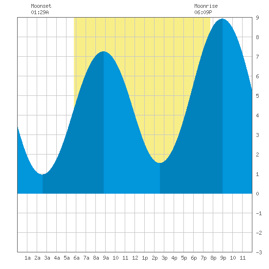 Gosport Harbor tide chart for Friday, August 16, 2024