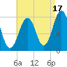 Gosport Harbor tide chart for Saturday, August 17, 2024