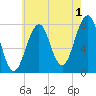 Gosport Harbor tide chart for Thursday, August 1, 2024