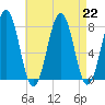 Gosport Harbor tide chart for Thursday, August 22, 2024