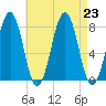 Gosport Harbor tide chart for Friday, August 23, 2024