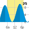 Gosport Harbor tide chart for Sunday, August 25, 2024