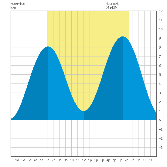Gosport Harbor tide chart for Tuesday, August 27, 2024