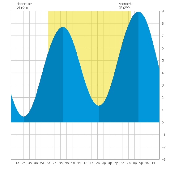 Gosport Harbor tide chart for Thursday, August 29, 2024