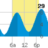 Gosport Harbor tide chart for Thursday, August 29, 2024