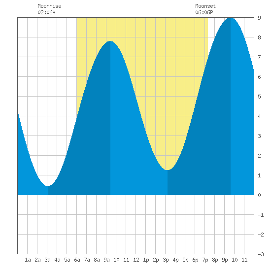 Gosport Harbor tide chart for Friday, August 30, 2024