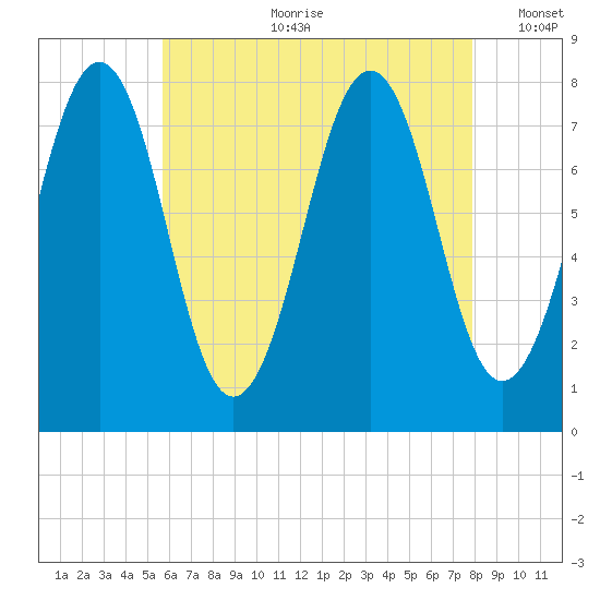 Gosport Harbor tide chart for Friday, August 9, 2024