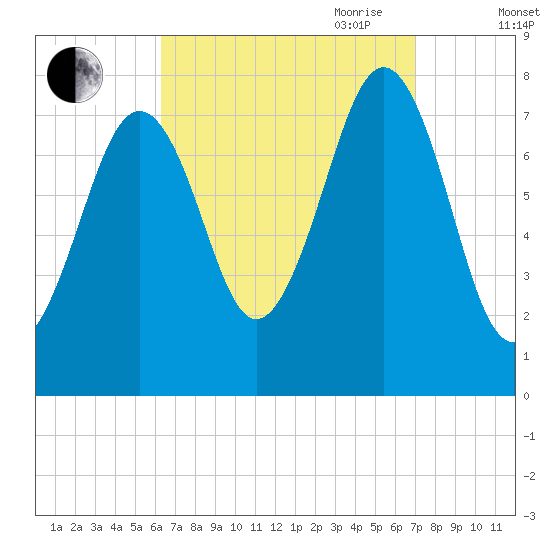 Gosport Harbor tide chart for Wednesday, September 11, 2024