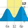Gosport Harbor tide chart for Thursday, September 12, 2024