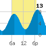 Gosport Harbor tide chart for Friday, September 13, 2024