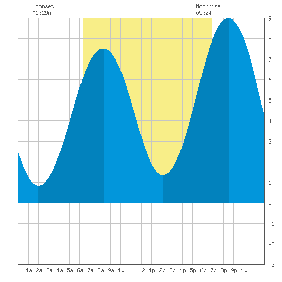 Gosport Harbor tide chart for Saturday, September 14, 2024