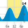 Gosport Harbor tide chart for Saturday, September 14, 2024