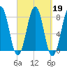 Gosport Harbor tide chart for Thursday, September 19, 2024