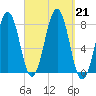 Gosport Harbor tide chart for Saturday, September 21, 2024