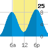 Gosport Harbor tide chart for Wednesday, September 25, 2024