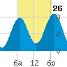 Gosport Harbor tide chart for Thursday, September 26, 2024