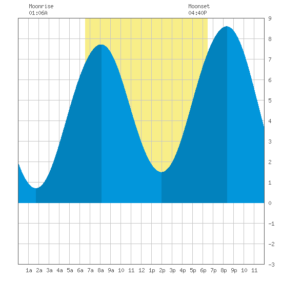 Gosport Harbor tide chart for Friday, September 27, 2024