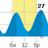 Gosport Harbor tide chart for Friday, September 27, 2024