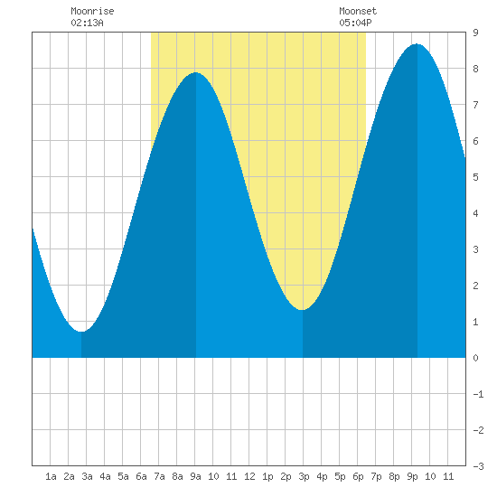 Gosport Harbor tide chart for Saturday, September 28, 2024