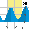 Gosport Harbor tide chart for Saturday, September 28, 2024