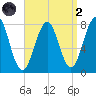 Gosport Harbor tide chart for Monday, September 2, 2024